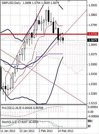 GBP: британский фунт снова продают