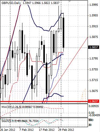 GBP: британский фунт вяло понижается