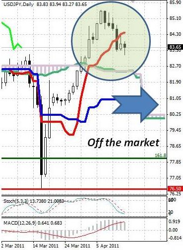 JPY: японская йена вновь наметила коррекцию