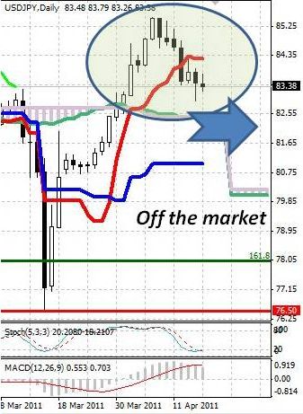 JPY: японская йена снова предпринимает попытки укрепления