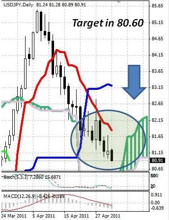 JPY: японская йена все ближе к мартовским максимумам