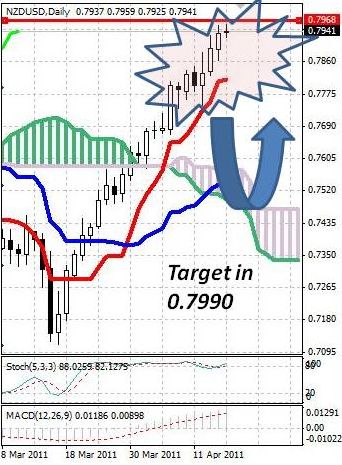 NZD: новозеландский доллар продолжает стремиться вверх