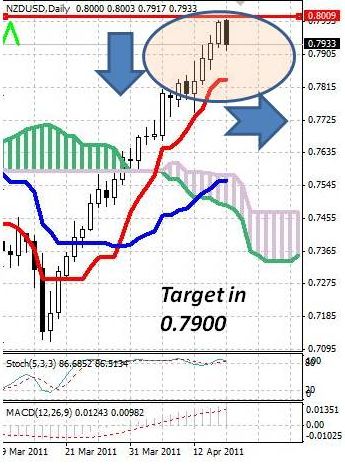 NZD: новозеландский доллар начал коррекцию после достижения нового максимума