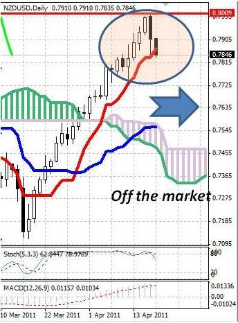 NZD: новозеландский доллар все дальше уходит от локальных максимумов