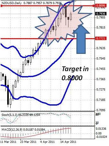 NZD: после двух дней коррекции новозеландский доллар вернулся к росту