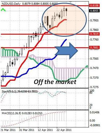 NZD: новозеландский доллар корректируется после обновления новых максимумов