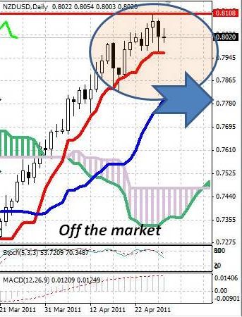 NZD: снижение новозеландского доллара может продолжиться