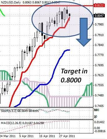 NZD: снижение новозеландского доллара возобновилось