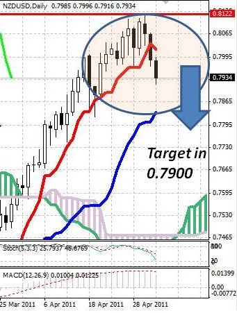 NZD: новозеландский доллар спускается все ниже