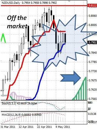 NZD: новозеландский доллар во вторник продают