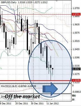 GBP: британский фунт восстанавливается после продаж