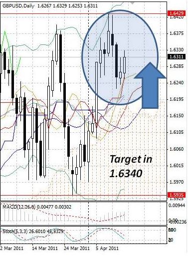 GBP: британский фунт стерлингов продолжает подрастать