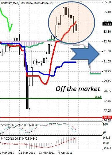 JPY: японская йена вернулась к снижению после коррекции