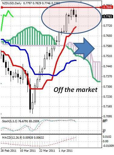 NZD: внешний фон подтолкнул к коррекции новозеландский доллар