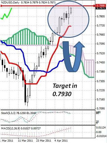 NZD: новозеландский доллар обновил локальные максимумы